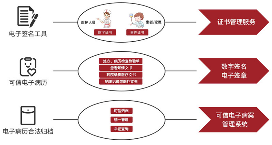 電子病歷安全應(yīng)用方案.png